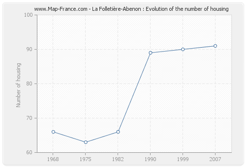 La Folletière-Abenon : Evolution of the number of housing